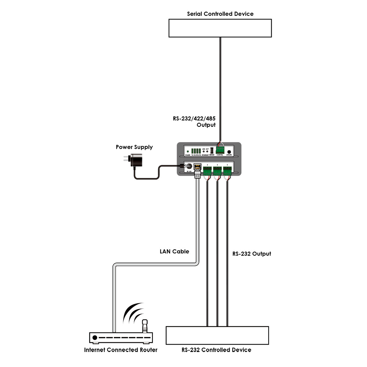 AVA IP to 4 x RS-232 Control Box